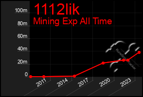 Total Graph of 1112lik