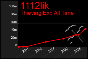 Total Graph of 1112lik