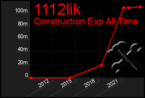 Total Graph of 1112lik