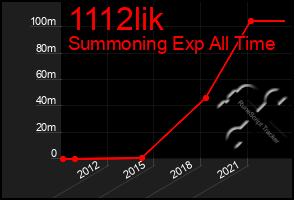 Total Graph of 1112lik