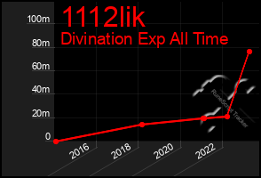 Total Graph of 1112lik