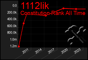 Total Graph of 1112lik