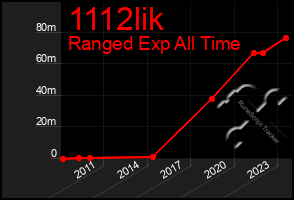 Total Graph of 1112lik