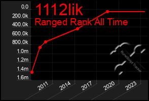 Total Graph of 1112lik