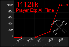 Total Graph of 1112lik