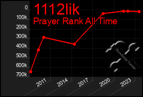 Total Graph of 1112lik