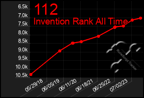 Total Graph of 112