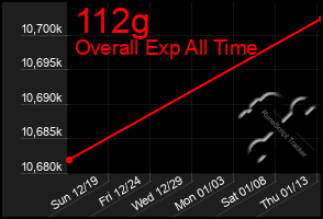 Total Graph of 112g