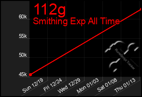 Total Graph of 112g