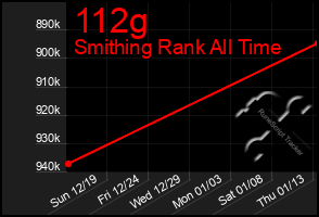 Total Graph of 112g