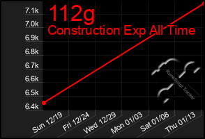 Total Graph of 112g