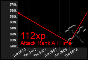 Total Graph of 112xp