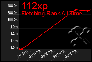 Total Graph of 112xp