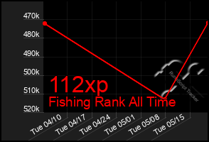 Total Graph of 112xp