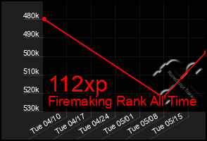 Total Graph of 112xp