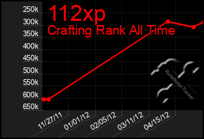 Total Graph of 112xp