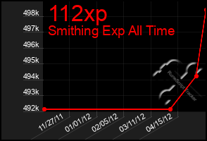 Total Graph of 112xp