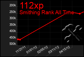 Total Graph of 112xp