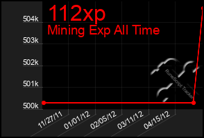 Total Graph of 112xp