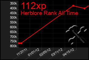 Total Graph of 112xp