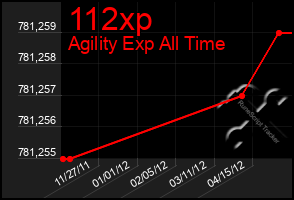 Total Graph of 112xp