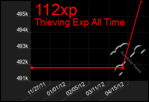 Total Graph of 112xp