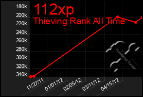 Total Graph of 112xp