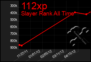 Total Graph of 112xp
