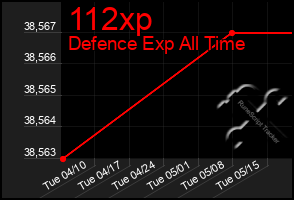 Total Graph of 112xp