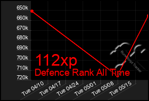 Total Graph of 112xp