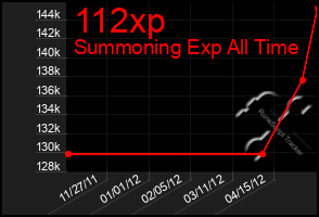 Total Graph of 112xp