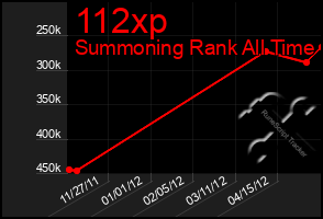 Total Graph of 112xp