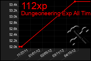 Total Graph of 112xp