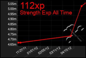 Total Graph of 112xp