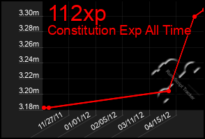 Total Graph of 112xp
