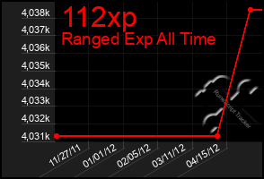 Total Graph of 112xp