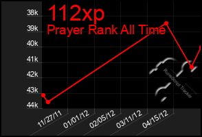Total Graph of 112xp