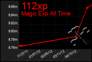 Total Graph of 112xp