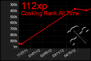 Total Graph of 112xp