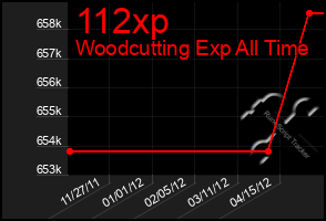 Total Graph of 112xp