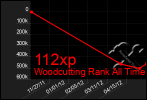 Total Graph of 112xp