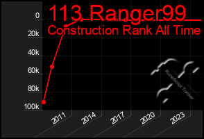 Total Graph of 113 Ranger99