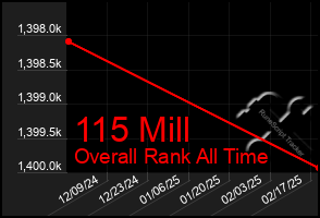 Total Graph of 115 Mill