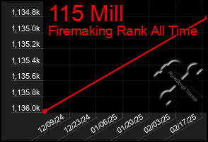 Total Graph of 115 Mill