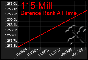 Total Graph of 115 Mill