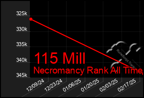 Total Graph of 115 Mill