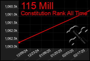 Total Graph of 115 Mill