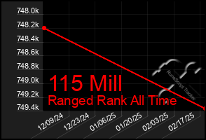 Total Graph of 115 Mill