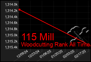 Total Graph of 115 Mill