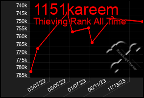 Total Graph of 1151kareem